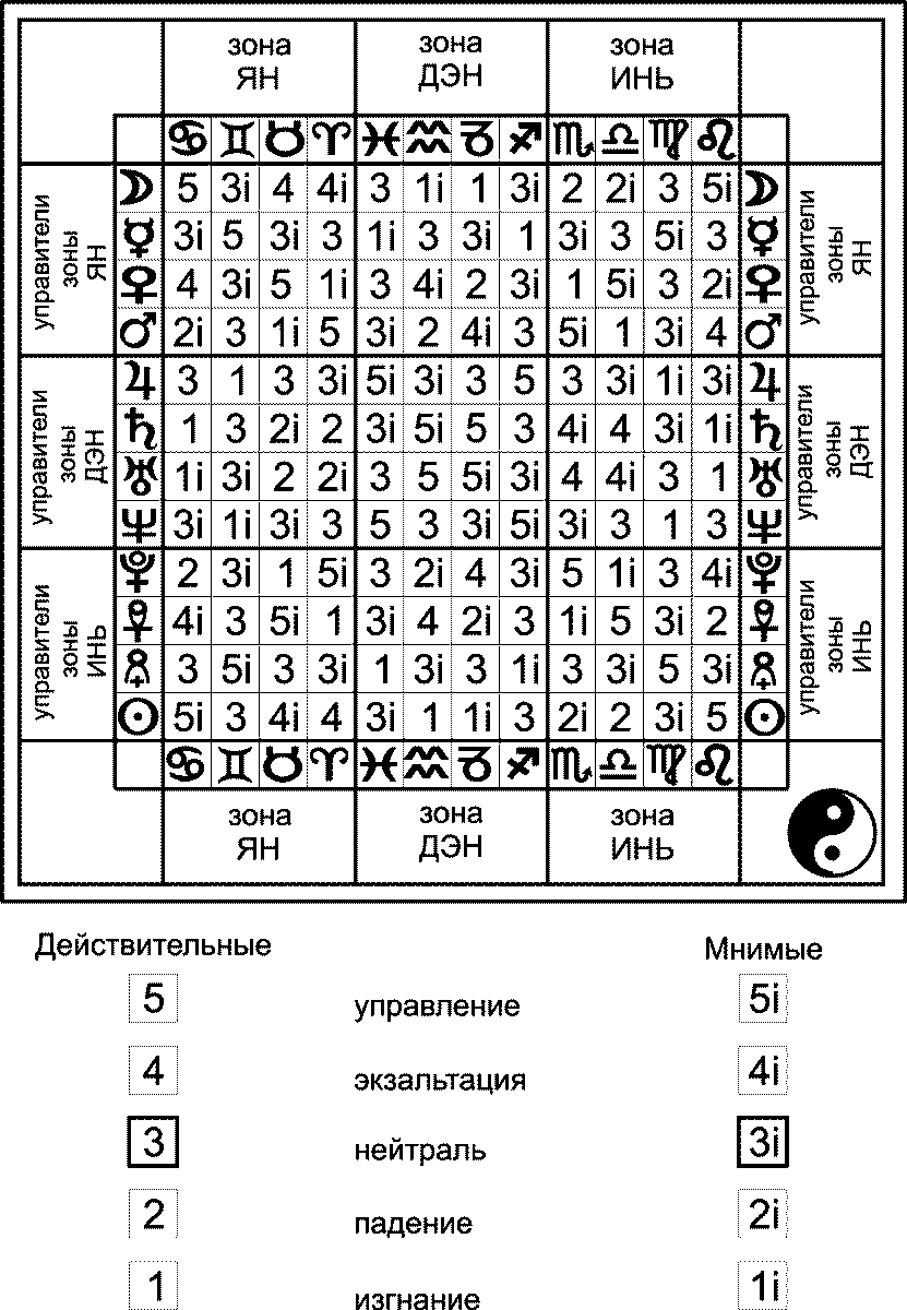таблица дружбы и вражды планет